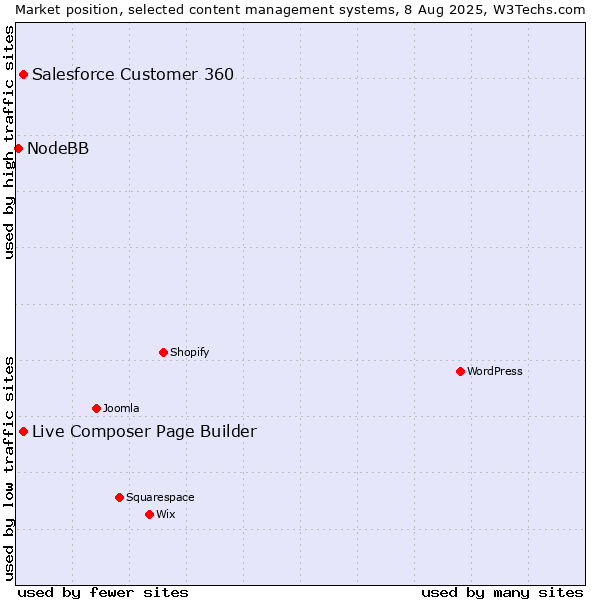 Market position of Live Composer Page Builder vs. Salesforce Customer 360 vs. NodeBB
