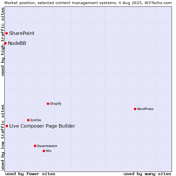 Market position of Live Composer Page Builder vs. SharePoint vs. NodeBB