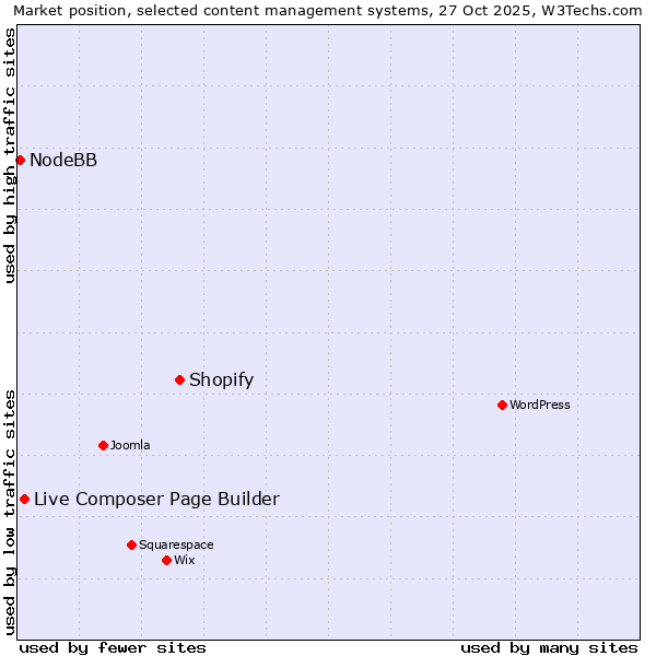 Market position of Shopify vs. Live Composer Page Builder vs. NodeBB