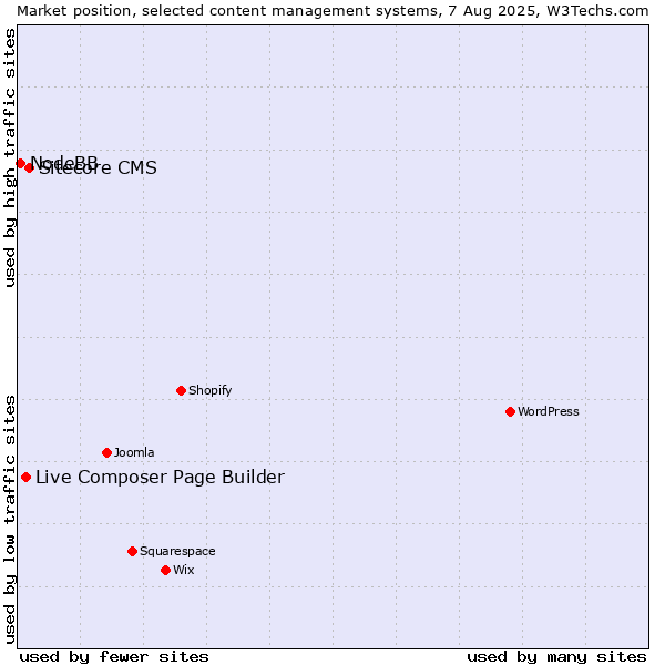 Market position of Sitecore CMS vs. Live Composer Page Builder vs. NodeBB