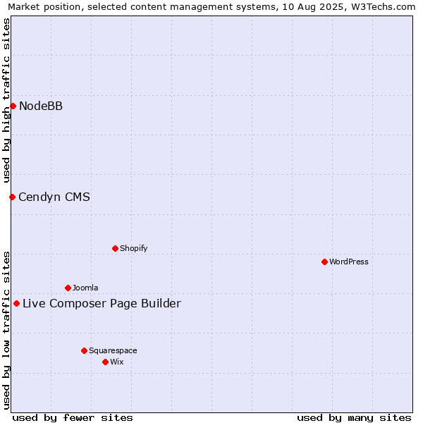 Market position of Live Composer Page Builder vs. NodeBB vs. Cendyn CMS