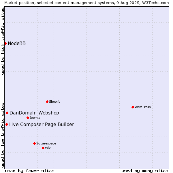 Market position of DanDomain Webshop vs. Live Composer Page Builder vs. NodeBB