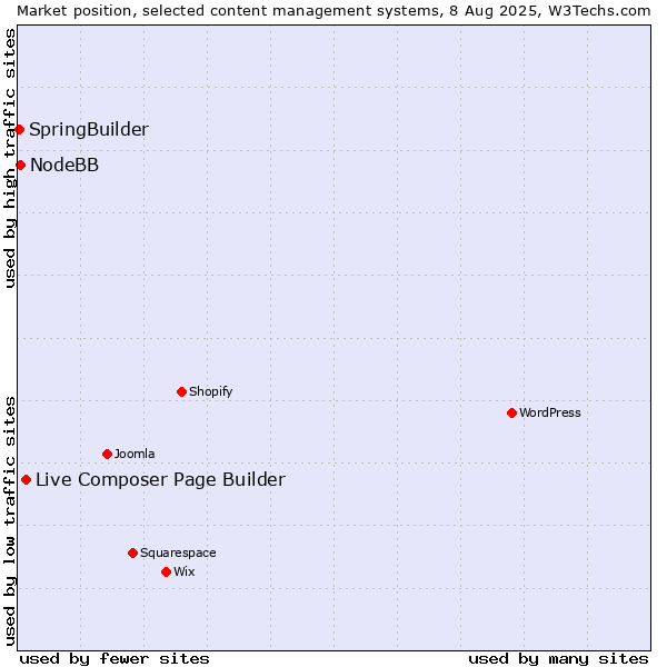 Market position of Live Composer Page Builder vs. NodeBB vs. SpringBuilder