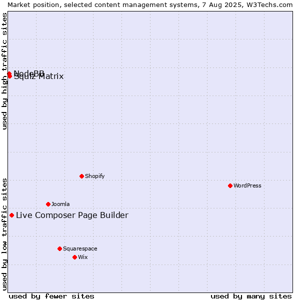 Market position of Live Composer Page Builder vs. Squiz Matrix vs. NodeBB