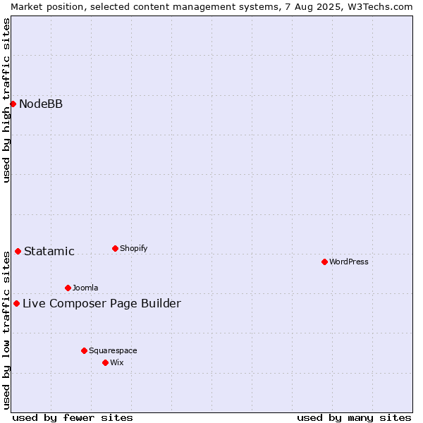 Market position of Statamic vs. Live Composer Page Builder vs. NodeBB