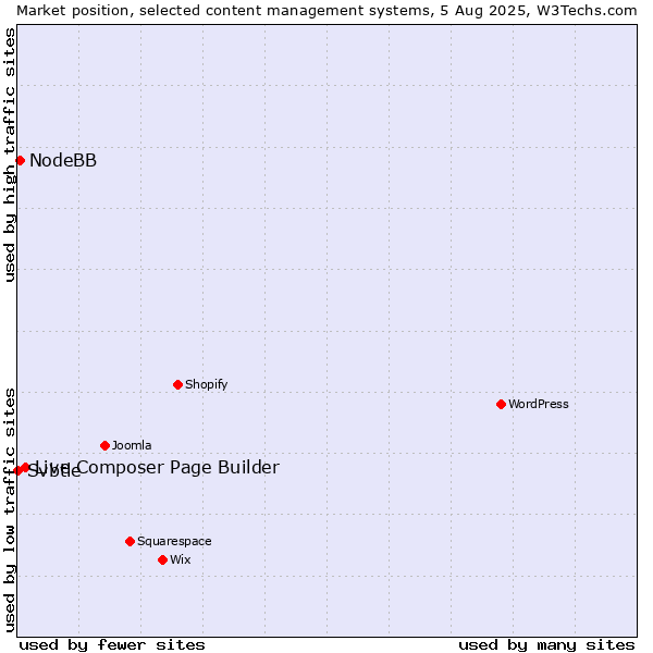 Market position of Live Composer Page Builder vs. NodeBB vs. Svbtle