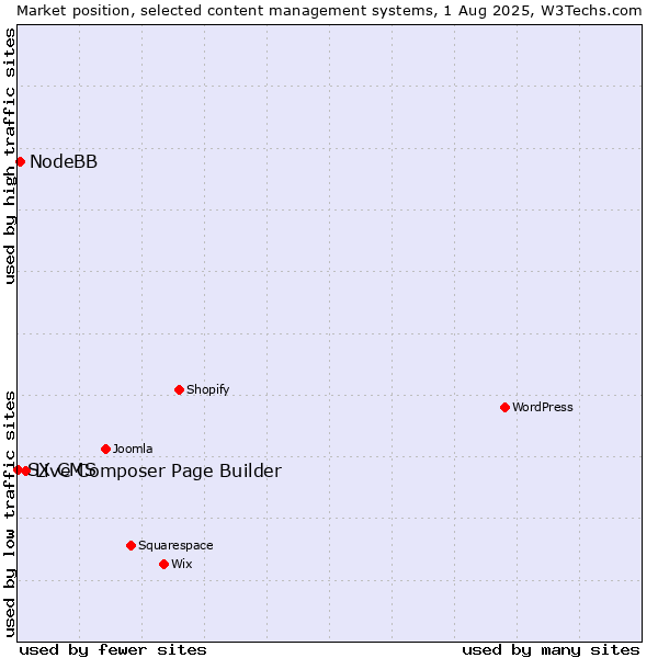 Market position of Live Composer Page Builder vs. NodeBB vs. SX CMS