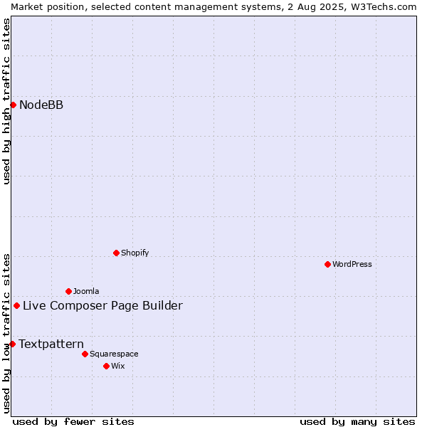 Market position of Live Composer Page Builder vs. NodeBB vs. Textpattern