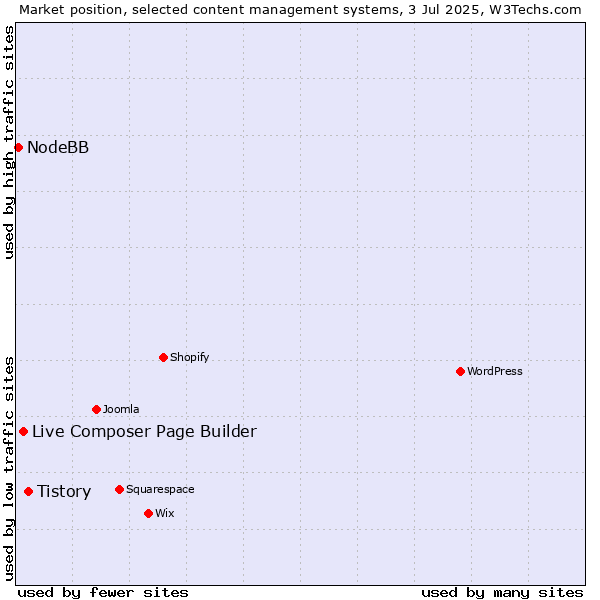 Market position of Tistory vs. Live Composer Page Builder vs. NodeBB