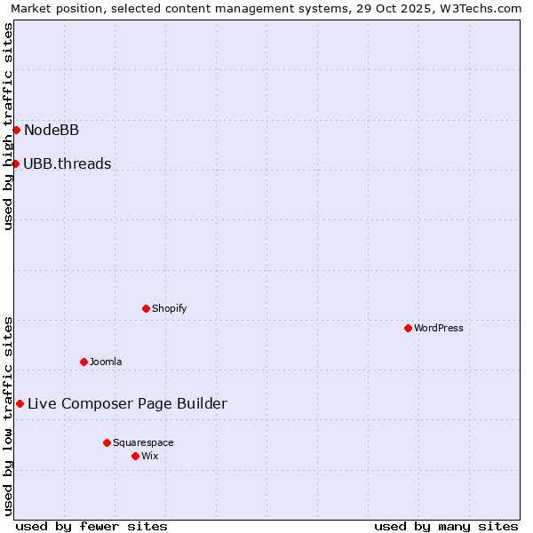Market position of Live Composer Page Builder vs. NodeBB vs. UBB.threads