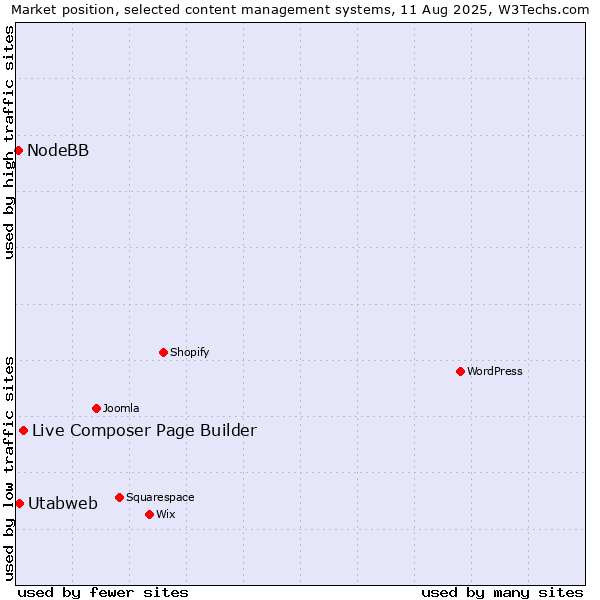 Market position of Live Composer Page Builder vs. Utabweb vs. NodeBB