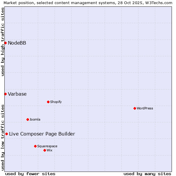 Market position of Live Composer Page Builder vs. Varbase vs. NodeBB