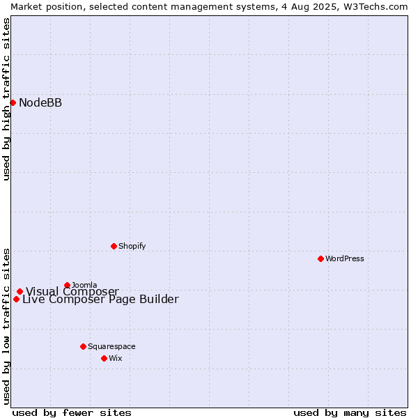Market position of Visual Composer vs. Live Composer Page Builder vs. NodeBB