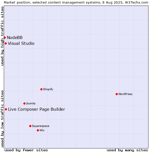 Market position of Live Composer Page Builder vs. Visual Studio vs. NodeBB