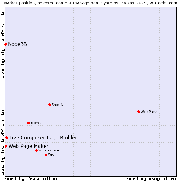 Market position of Live Composer Page Builder vs. Web Page Maker vs. NodeBB