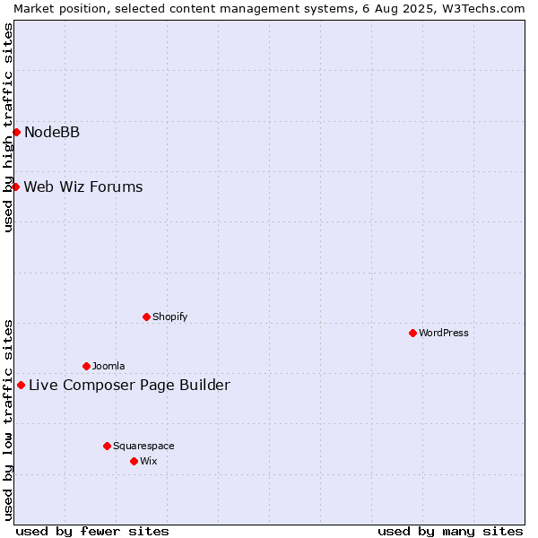 Market position of Live Composer Page Builder vs. NodeBB vs. Web Wiz Forums