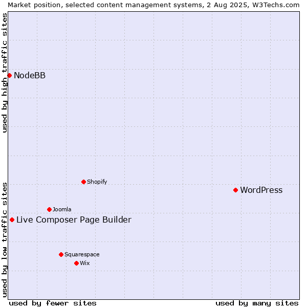 Market position of WordPress vs. Live Composer Page Builder vs. NodeBB
