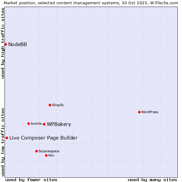 Market position of WPBakery vs. Live Composer Page Builder vs. NodeBB