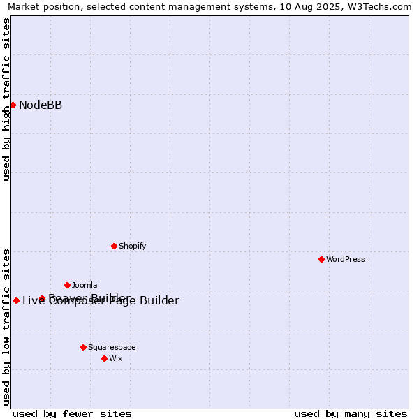 Market position of Beaver Builder vs. Live Composer Page Builder vs. NodeBB