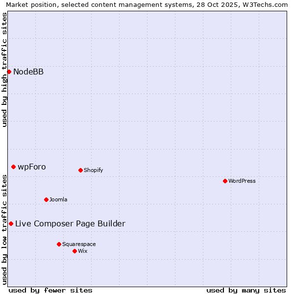 Market position of wpForo vs. Live Composer Page Builder vs. NodeBB