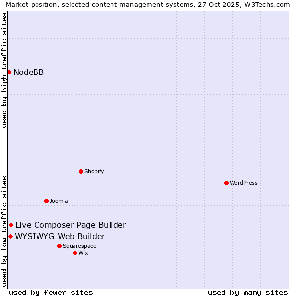 Market position of Live Composer Page Builder vs. WYSIWYG Web Builder vs. NodeBB