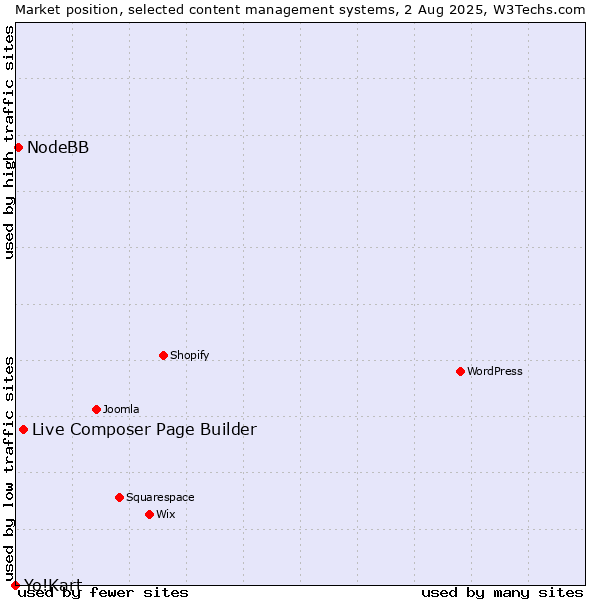 Market position of Live Composer Page Builder vs. NodeBB vs. Yo!Kart