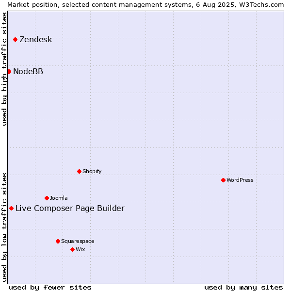 Market position of Zendesk vs. Live Composer Page Builder vs. NodeBB