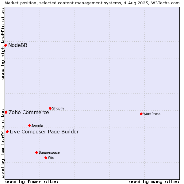 Market position of Live Composer Page Builder vs. Zoho Commerce vs. NodeBB