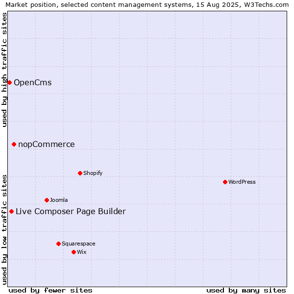 Market position of nopCommerce vs. Live Composer Page Builder vs. OpenCms