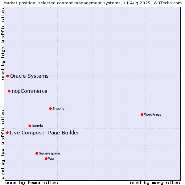 Market position of nopCommerce vs. Oracle Systems vs. Live Composer Page Builder