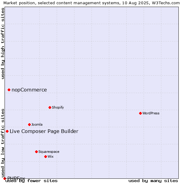 Market position of nopCommerce vs. Live Composer Page Builder vs. PHPFox
