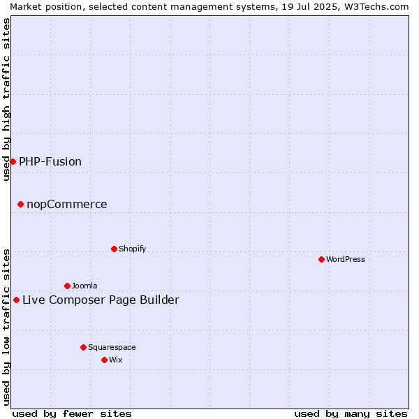 Market position of nopCommerce vs. Live Composer Page Builder vs. PHP-Fusion