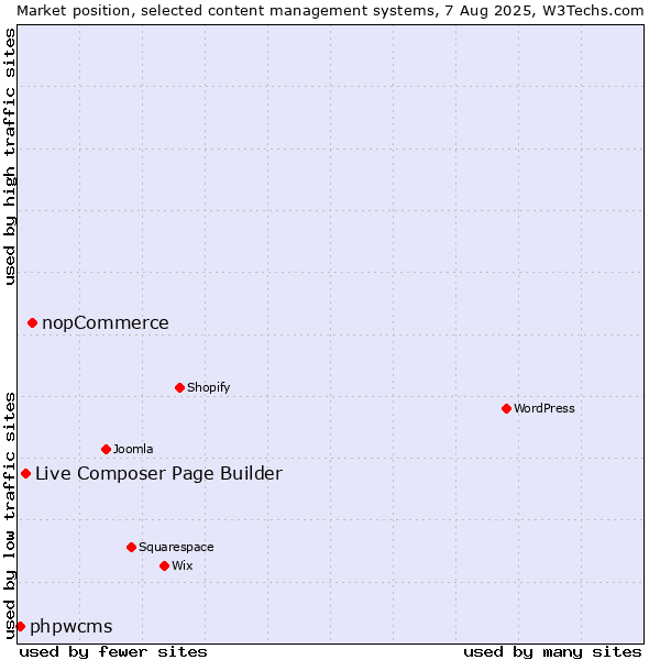 Market position of nopCommerce vs. Live Composer Page Builder vs. phpwcms