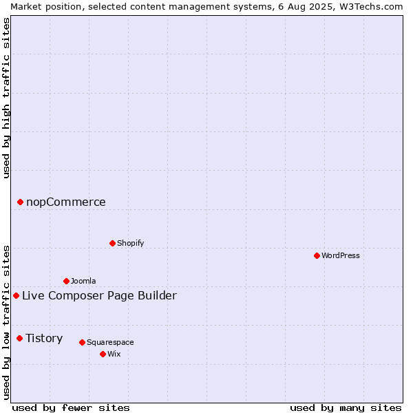 Market position of nopCommerce vs. Tistory vs. Live Composer Page Builder