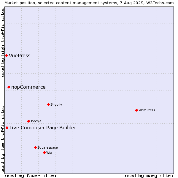 Market position of nopCommerce vs. Live Composer Page Builder vs. VuePress