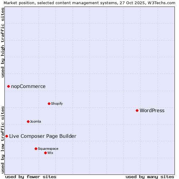 Market position of WordPress vs. nopCommerce vs. Live Composer Page Builder
