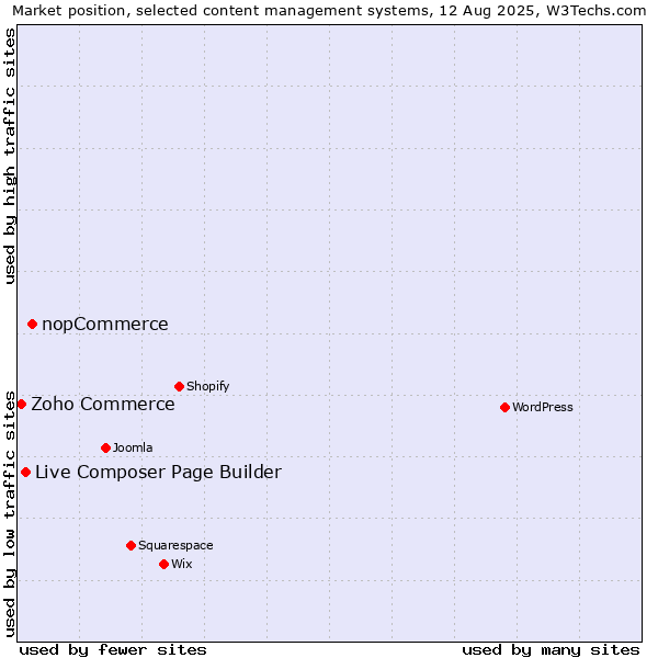 Market position of nopCommerce vs. Live Composer Page Builder vs. Zoho Commerce