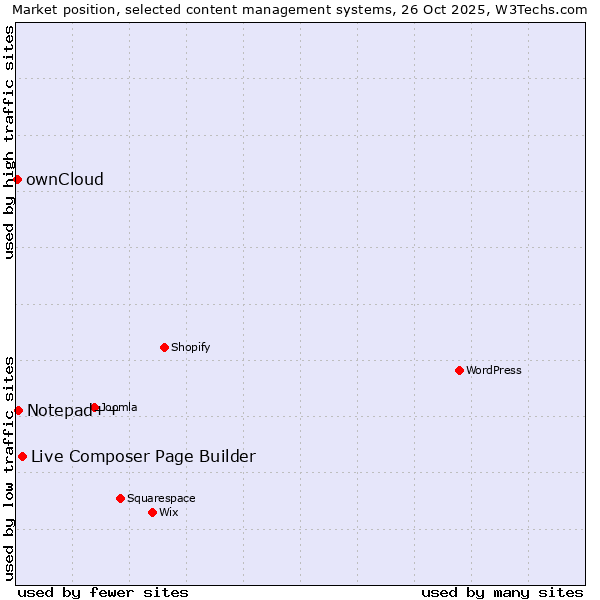 Market position of Live Composer Page Builder vs. Notepad++ vs. ownCloud