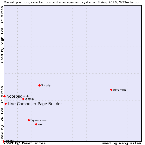Market position of Live Composer Page Builder vs. Notepad++ vs. PHPFox