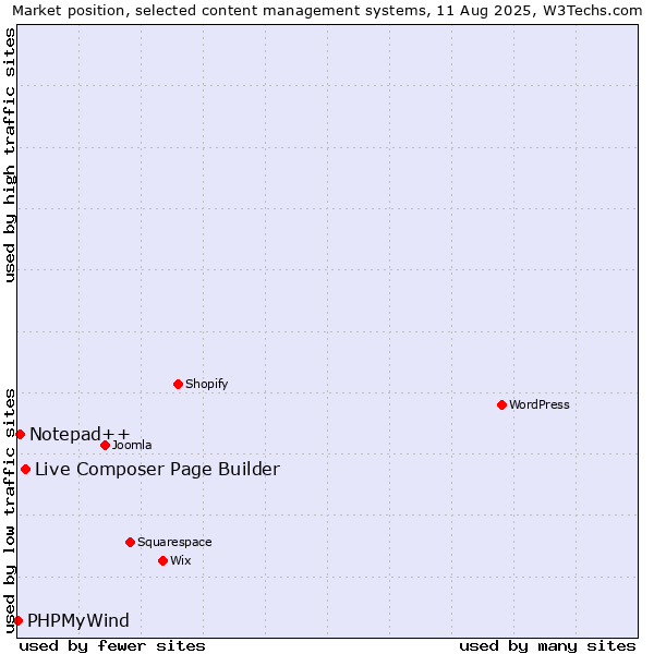 Market position of Live Composer Page Builder vs. Notepad++ vs. PHPMyWind
