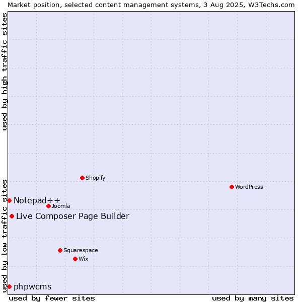 Market position of Live Composer Page Builder vs. Notepad++ vs. phpwcms