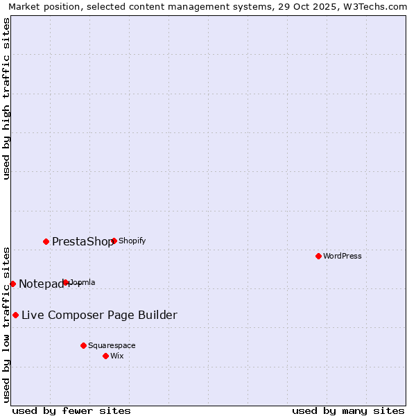 Market position of PrestaShop vs. Live Composer Page Builder vs. Notepad++