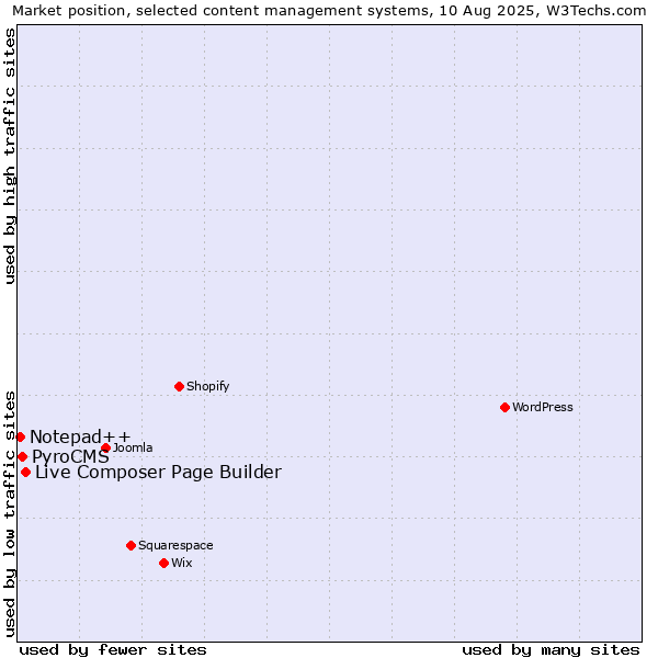 Market position of Live Composer Page Builder vs. PyroCMS vs. Notepad++