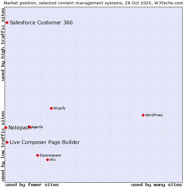 Market position of Live Composer Page Builder vs. Salesforce Customer 360 vs. Notepad++