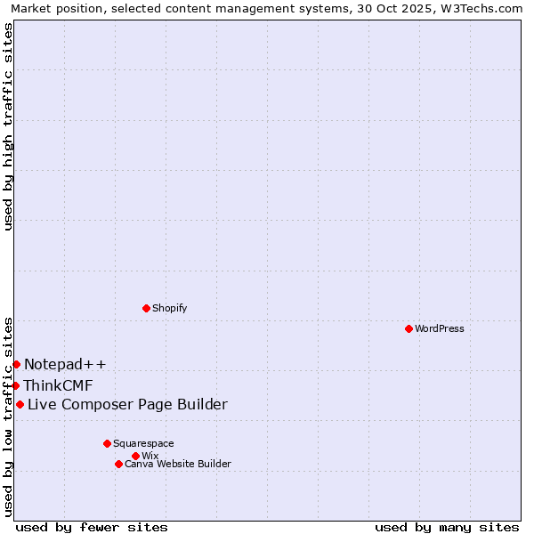 Market position of Live Composer Page Builder vs. Notepad++ vs. ThinkCMF