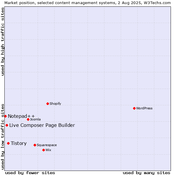 Market position of Tistory vs. Live Composer Page Builder vs. Notepad++