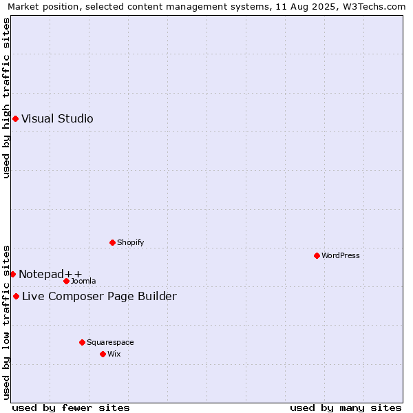 Market position of Live Composer Page Builder vs. Visual Studio vs. Notepad++