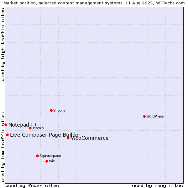 Market position of WooCommerce vs. Live Composer Page Builder vs. Notepad++