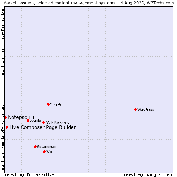 Market position of WPBakery vs. Live Composer Page Builder vs. Notepad++