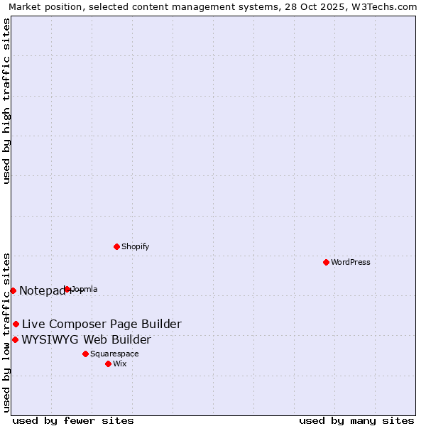 Market position of Live Composer Page Builder vs. WYSIWYG Web Builder vs. Notepad++